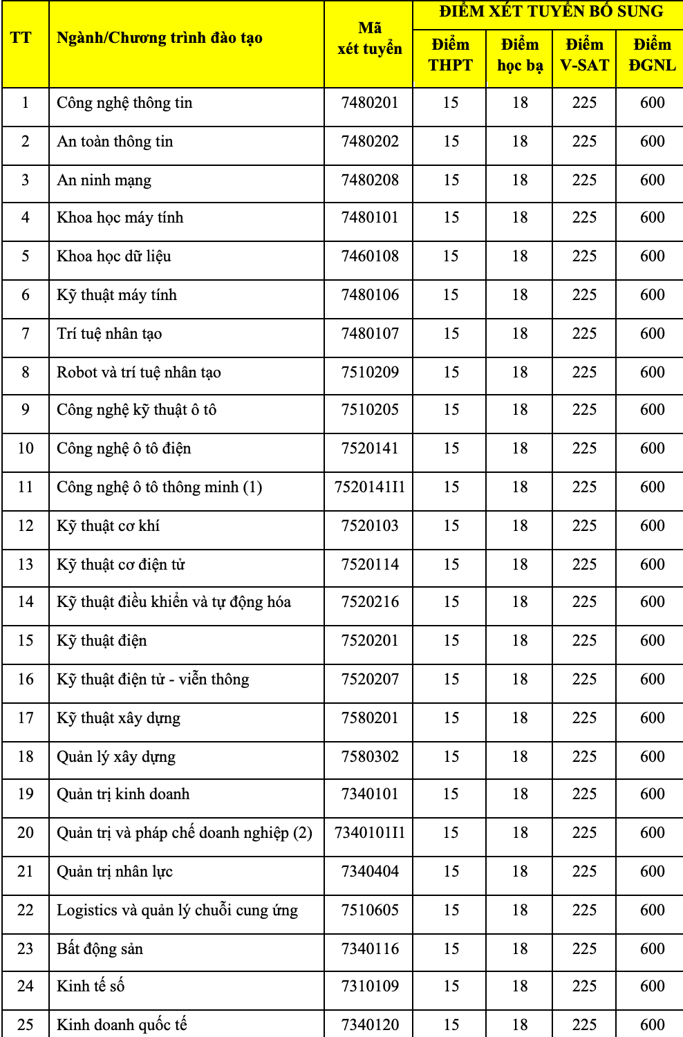 Danh Sách Các Trường Đại Học Xét Tuyển Bổ Sung 2026 Mới Nhất: Chỉ Tiêu & Điểm Nhận Hồ Sơ