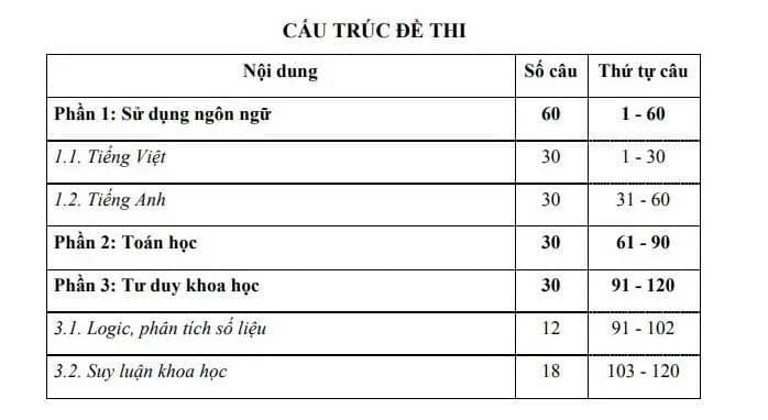 Cấu Trúc Đề Thi Đánh Giá Năng Lực V-ACT ĐHQG TP.HCM 2027: 120 Câu, Thang Điểm 1200 & Đề Thi Mẫu